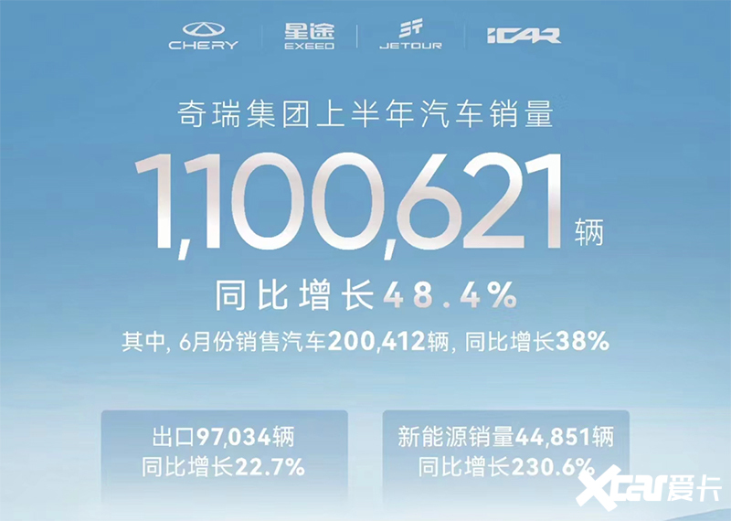 奇瑞销量暴涨230.6半年突破110万辆 超越比亚迪-图4