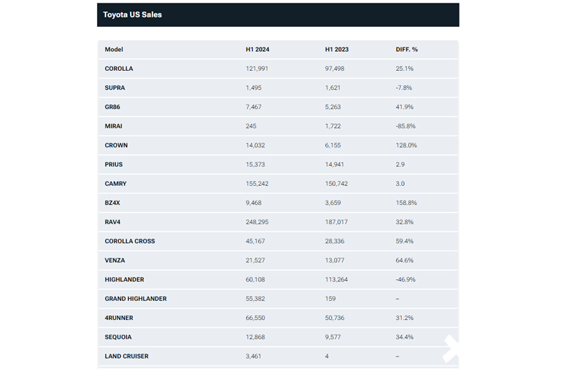 丰田前6月销量小幅攀升汉兰达暴跌47-图3