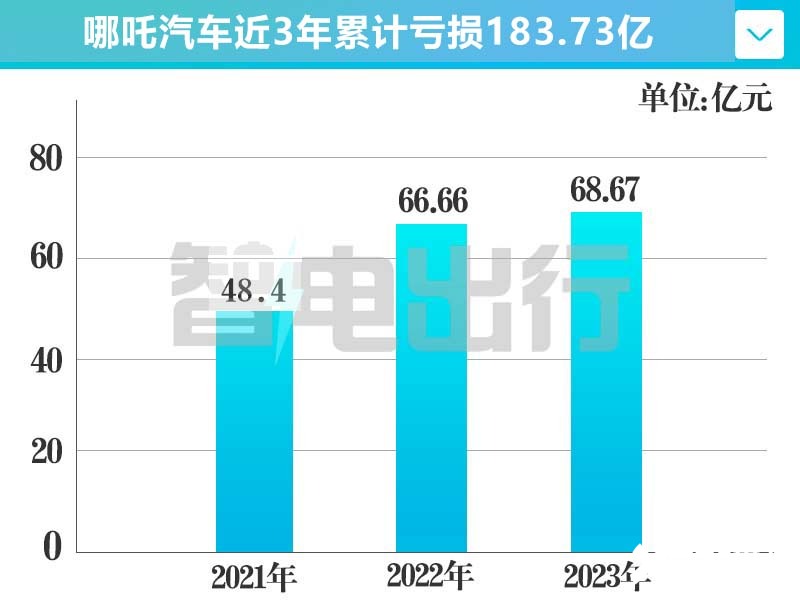 哪吒1年就亏68亿-现金只够烧5个月将IPO上市-图2