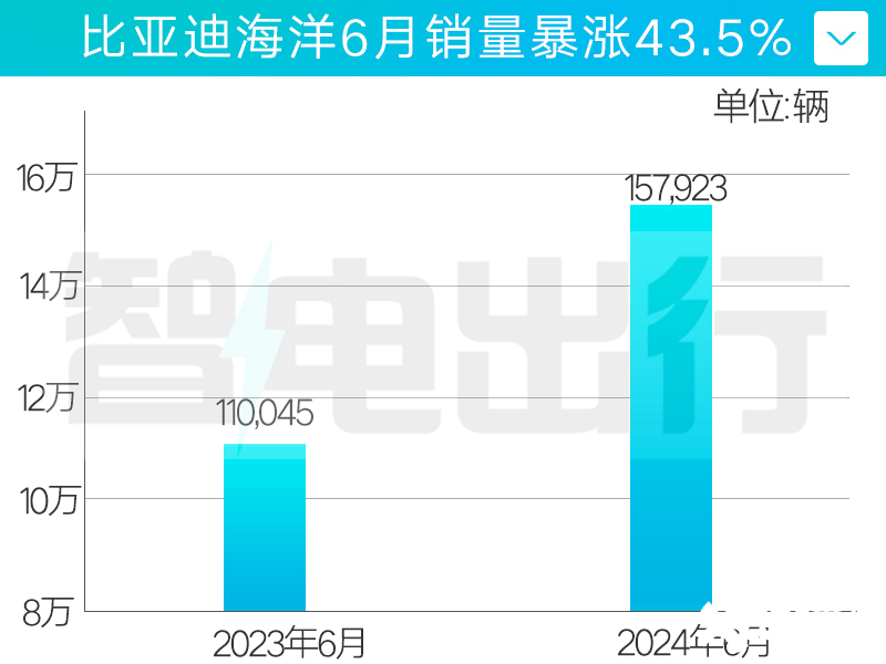 比亚迪海洋销量暴涨59.8月销超15万 将推纯电钢炮-图1