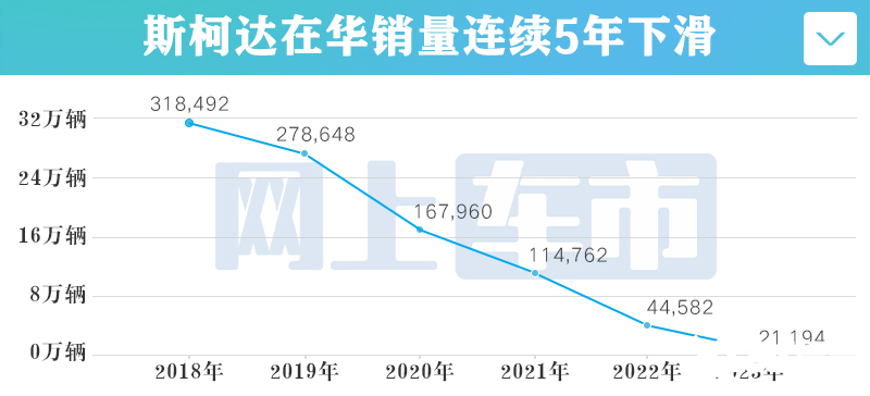 斯柯达1-5月销量暴跌42 多家4S店关停变上汽奥迪-图1