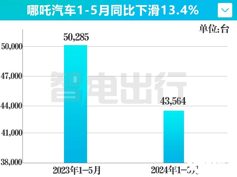 哪吒1年就亏68亿-现金只够烧5个月将IPO上市-图3