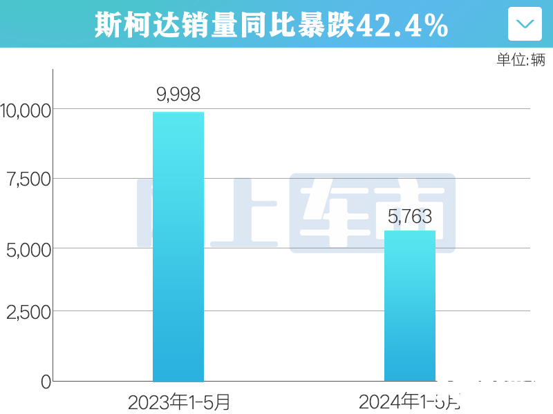 斯柯达1-5月销量暴跌42 多家4S店关停变上汽奥迪-图1